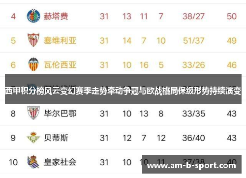 西甲积分榜风云变幻赛季走势牵动争冠与欧战格局保级形势持续演变